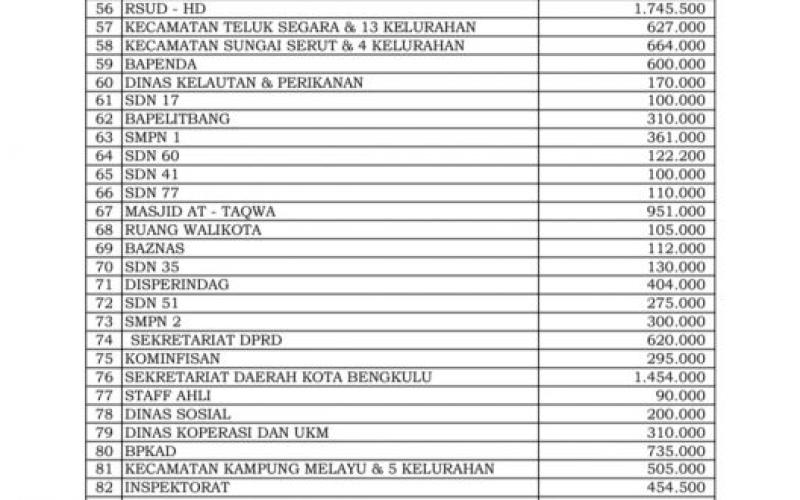 Gerakan Sedekah Pemkot ‘Kendor’, Partisipan Berkurang