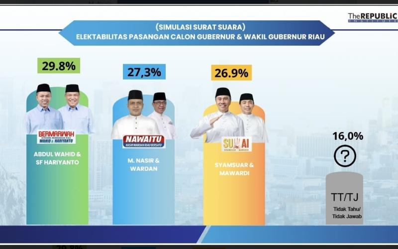 Elektabilitas Cagub Riau M Nasir Melejit, Saingi Dua Kandidat Lain